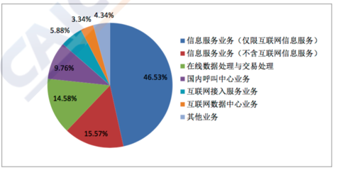 全國增值電信業(yè)務(wù)經(jīng)營許可企業(yè)突破八萬家，信息服務(wù)業(yè)務(wù)持續(xù)增長